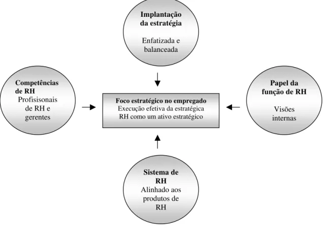 Figura 4 – Processo de alinhamento do RH  Fonte: Becker, B., Huselid, M., Ulrich, D., 2001, p