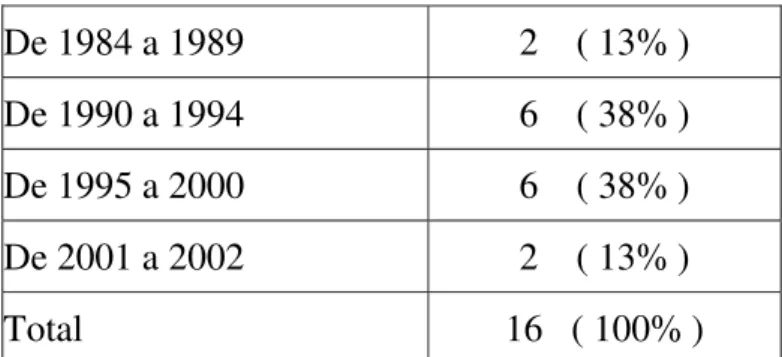 Tabela 3 - Data de Fundação da Firma 