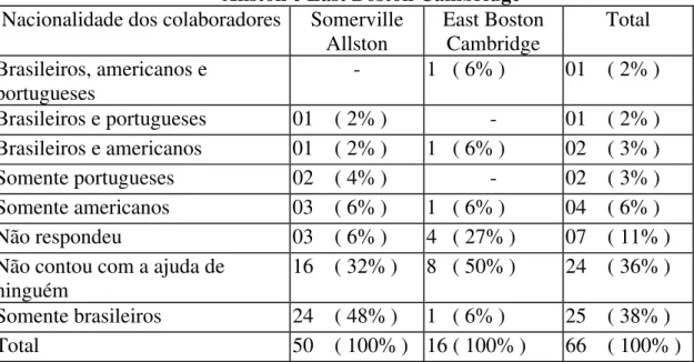 Tabela 10   Origem dos associados – comparação entre Somerville  Allston e East Boston Cambridge 