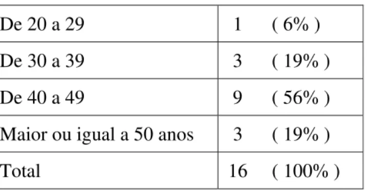 Tabela 15 - Idade 