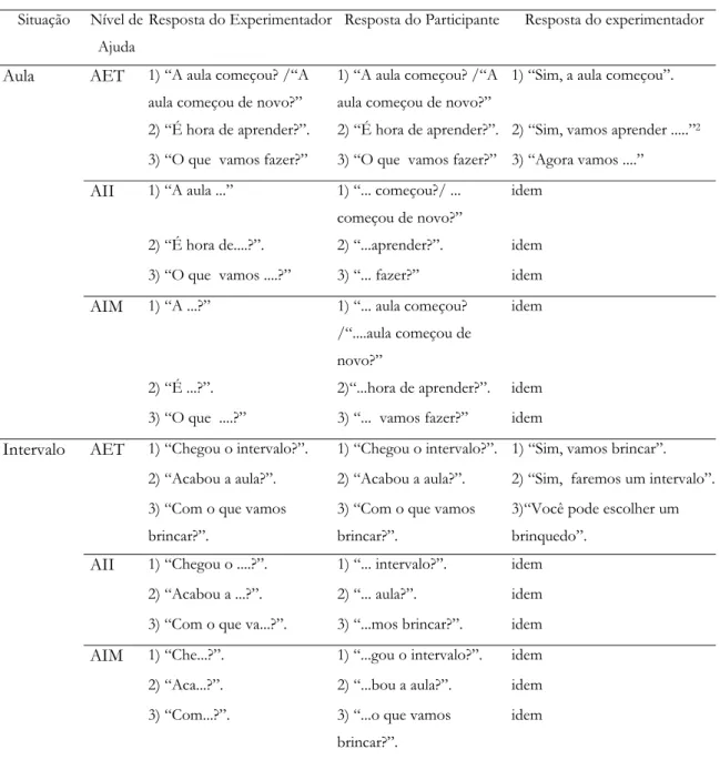 Tabela 2.Perguntas treinadas e respostas do experimentador, em cada situação e em cada nível de ajuda