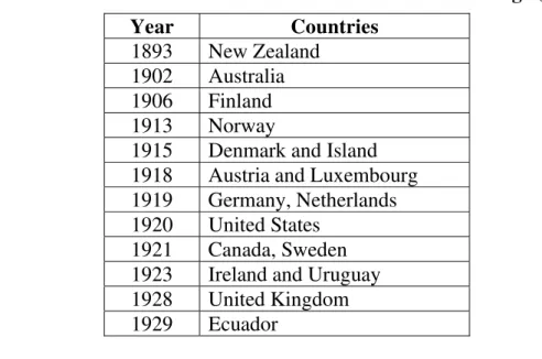 Table 1: The First Countries Assure Universal Suffrage (up to the 1940s)  Year Countries 