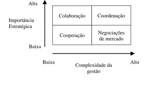 Figura 1 – Estratégia de gerenciamento dos relacionamentos na cadeia de suprimentos 