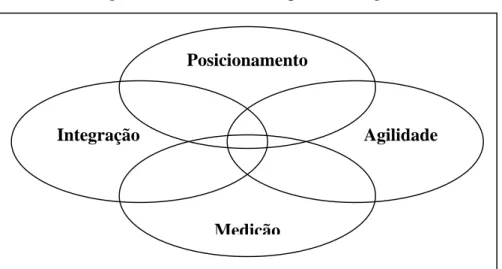 Figura 4 – Modelo de Competência Logística 