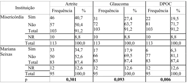 Tabela 2- Artrite, Glaucoma e DPOC 