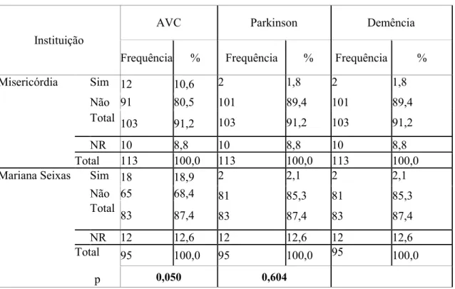 Tabela 6- Problemas de AVC, Doença de Parkinson e Demência 