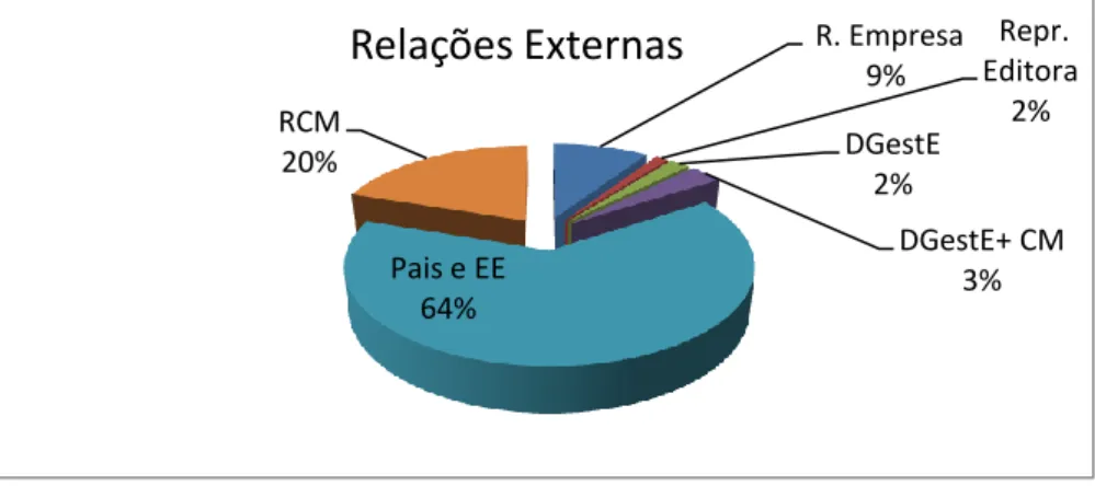 Gráfico 5 – Distribuição do tempo por interlocutores externos.  