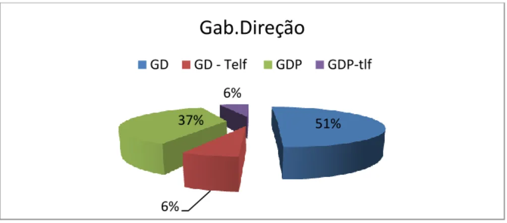 Gráfico 5 – Distribuição do tempo gasto no gabinete da direção  