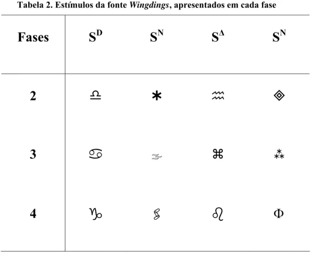 Tabela 2. Estímulos da fonte Wingdings, apresentados em cada fase 