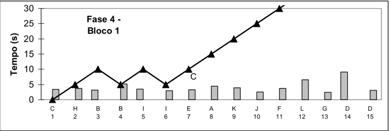 Figura 9. Desempenho da participante V nos treinos de discriminação simultânea e  respectivos testes na fase 4