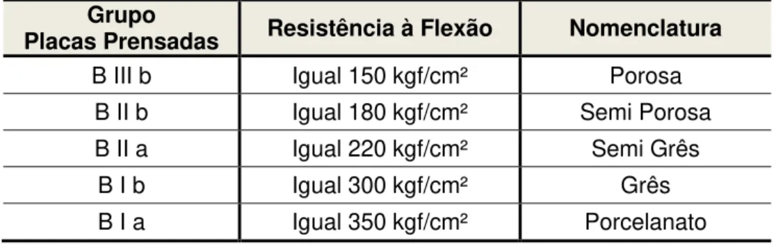 Tabela 2.2: Classificação da resistência à flexão das placas cerâmicas (Cerâmica Portobello)