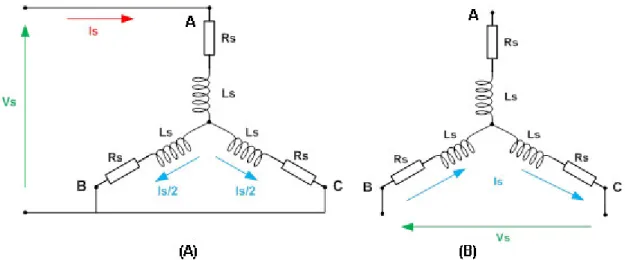 Figura 3.40: Configuração dos enrolamentos para testes de resposta ao degrau: (A)  configuração para medição de Ld; (B) configuração para medição de Lq