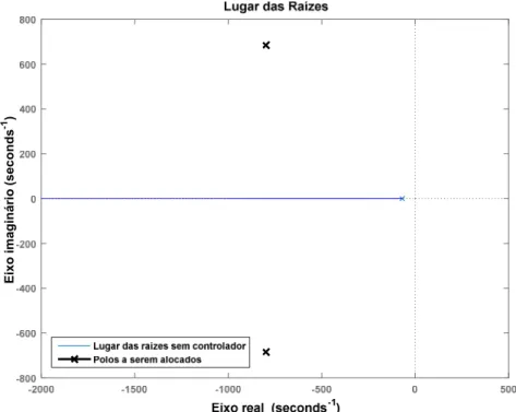 Figura 4.8: Lugar das raízes da FT G iv  (s), malha de corrente da geração eólica. 