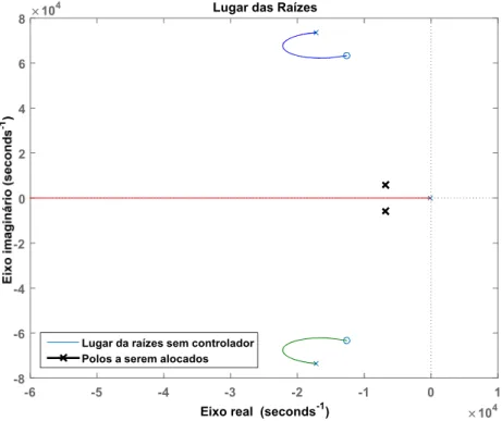 Figura 4.17: Lugar das raízes da FT G LCL  (s), malha de corrente do CLR. 