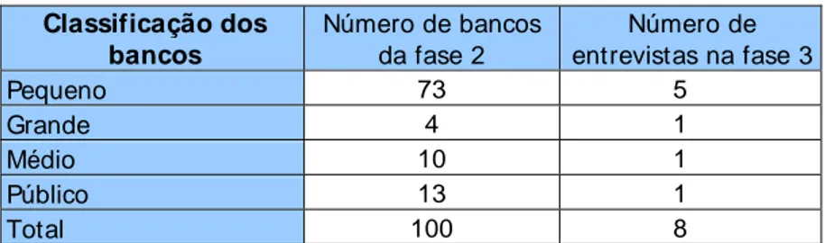 Tabela 3  Classificação dos  bancos  Número de bancos da fase 2  Número de  entrevistas na fase 3  Pequeno  73 5  Grande  4 1  Médio  10 1  Público  13 1  Total  100 8 