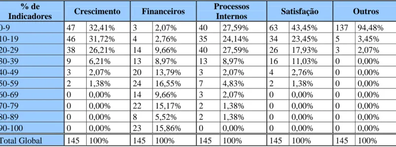 Tabela 22  % de 