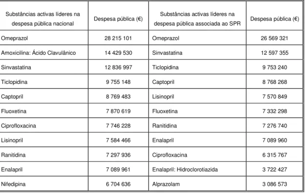 Tabela 16: Substâncias activas que  lideram a despesa  pública  no mercado farmacêutico nacional e  no  mercado do SPR, entre Janeiro e Setembro de 2003 115 