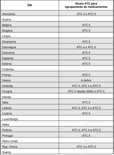 Tabela 9: Níveis ATC para agrupamento de medicamentos no SPR na UE.  