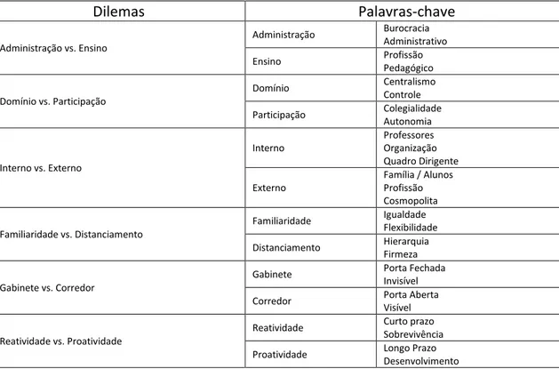 Tabela 1 -  Dilemas organizacionais do administrador escolar (adaptado de DINIS, 2001, p