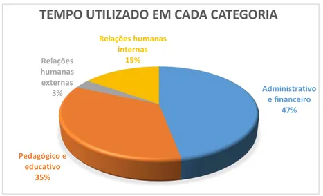 Gráfico 1 – Tempo utilizado em cada categoria 