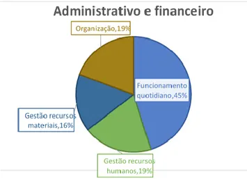 Gráfico 2 – Administrativo e financeiro