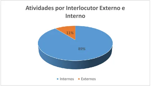 Gráfico 7 – Atividades por interlocutor: externo e interno 
