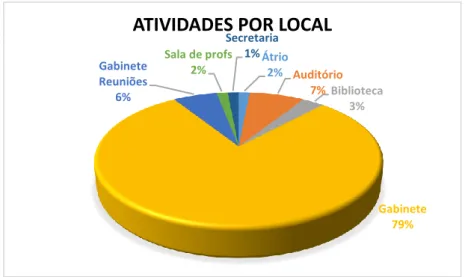 Gráfico 9 – Atividades por local 