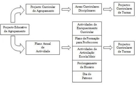 Figura 2 - Estrutura Organizativa do Projecto Educativo do AEPAN (AEPAN, 2012b, p. 2) 