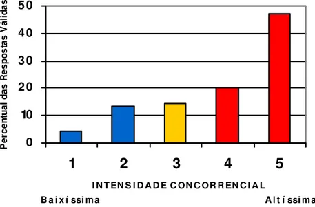 Gráfico 4 - Histograma do Índice de Intensidade Concorrencial 