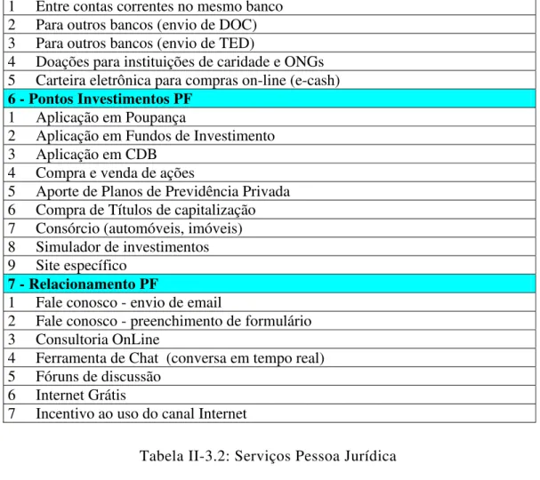 Tabela II-3.2: Serviços Pessoa Jurídica 