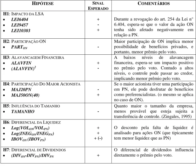 Tabela III – Hipóteses e Sinais Esperados 