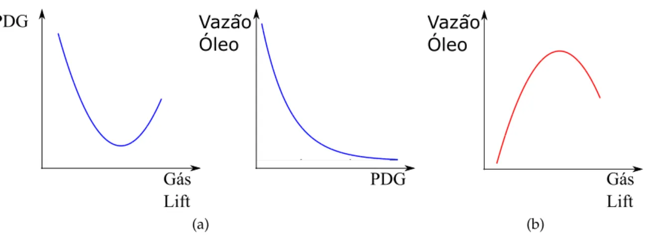 Figura 1.3: Esboço das curvas características (estáticas) entre variáveis do processo com a injeção de gas lift para análise do controle de produção