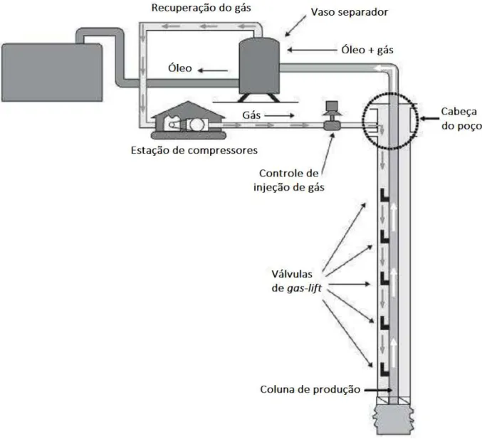 Figura 2.1: Diagrama representativo do processo de extração de óleo em águas profun- profun-das utilizando a técnica de elevação artificial por gas lift