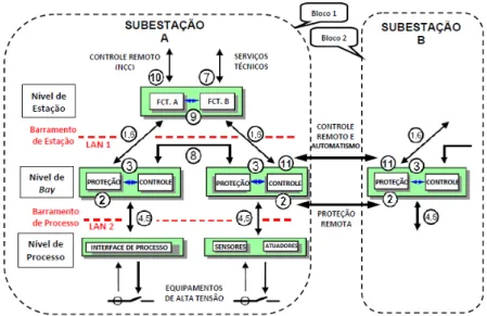Figura 4. Estruturação SAS conforme IEC 61850. 
