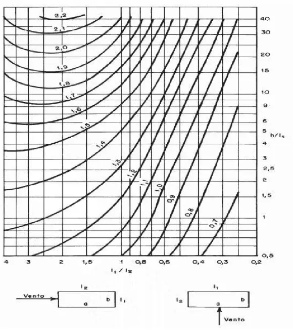 FIGURA 20: Coeficiente de arrasto Ca para edificações paralelepipédicas de baixa  turbulência