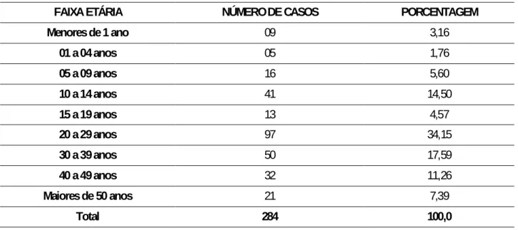 Tabela 5 - Distribuição da faixa etária dos 284 casos confirmados de influenza A/H1N1