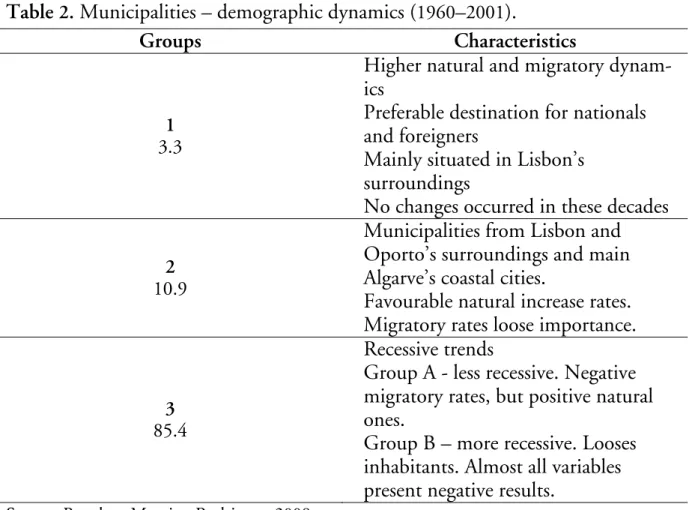 Table  2 . Municipalities – demographic dynamics ( 1960 – 2001 ). 