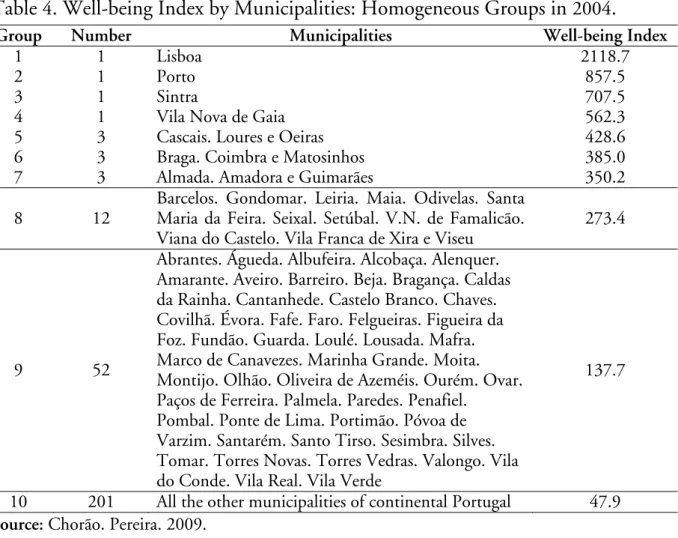 Table  4 . Well-being Index by Municipalities: Homogeneous Groups in  2004 . 