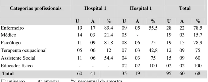 Tabela 1  – Distribuição das categorias profissionais pelo universo, amostra e percentual de  participantes nos dois hospitais psiquiátricos