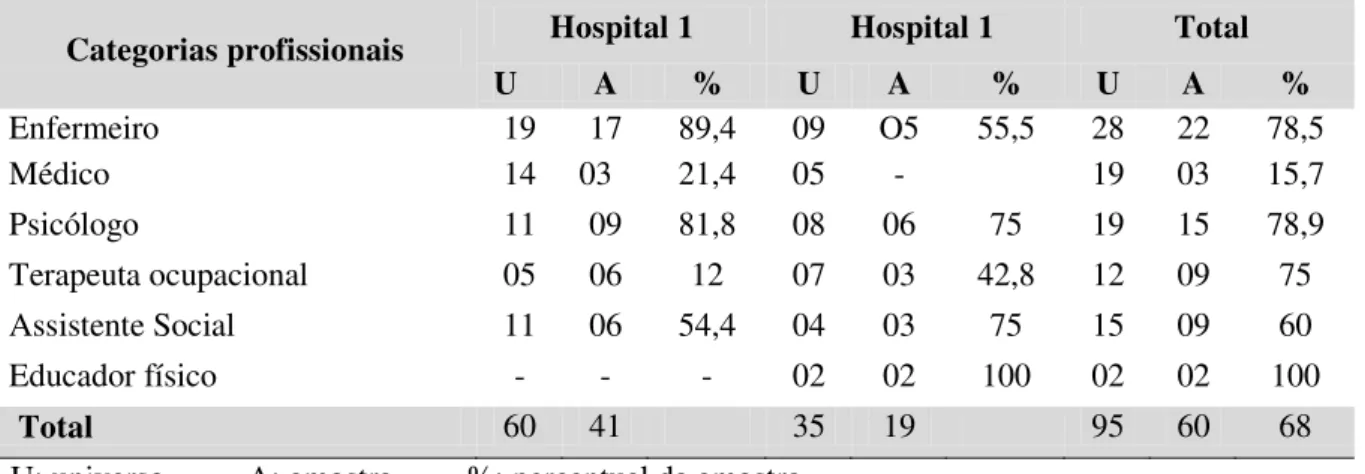 Tabela  1  Frequência  absoluta  e  relativa  do  universo  e  amostra  por  categoria  profissional  nos  dois  hospitais psiquiátricos