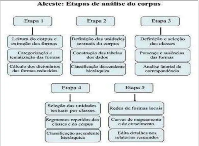 Figura 1  – Descrição das etapas de análise do corpus pelo Alceste (10) 