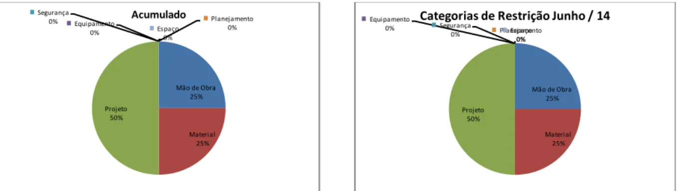 Figura 5.62: Estratificação das restrições acumuladas e do mês de jun/14 por categoria (Autor,  2014) 