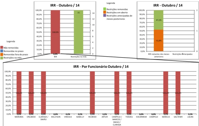 Figura 5.74: Indicador de médio prazo  – IRR: Índice de Remoção de Restrição – Out/14 (Autor,  2014) 