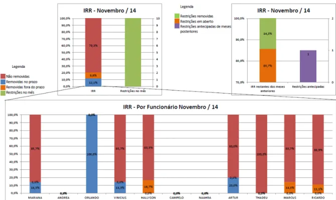 Figura 5.77: Indicador de médio prazo  – IRR: Índice de Remoção de Restrição – Nov/14 (Autor,  2014) 