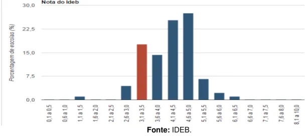 Gráfico 2 - Nota do IDEB das EEBHMG com INSE 5.0 