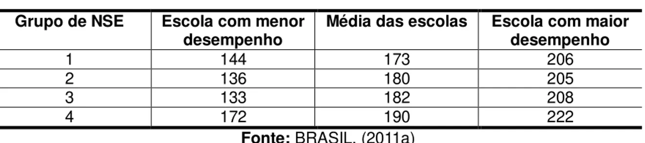 TABELA 1 Resultados da Prova Brasil por Nível Socioeconômico  Grupo de NSE  Escola com menor 