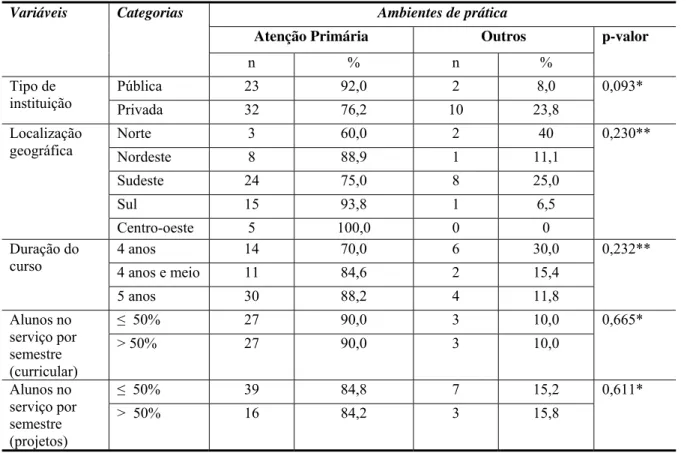 Tabela 2. Associação entre ambientes de prática e características da instituição de ensino,  cursos de Odontologia, Brasil, 2012
