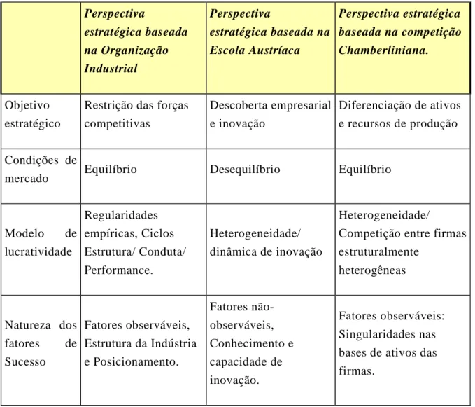 Tabela 1 – Perspectivas Teóricas em Estratégia 