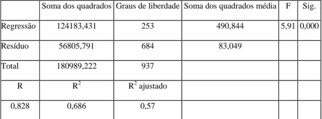 Tabela 5 - Resultado da regressão  - Empresas Brasileiras 