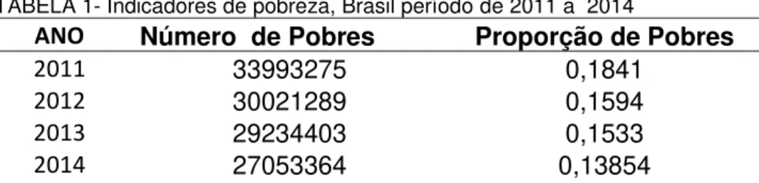 TABELA 1- Indicadores de pobreza, Brasil período de 2011 a  2014 
